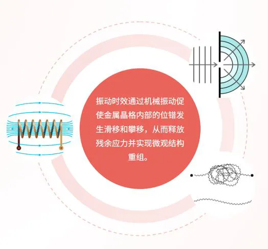 时效原理与应用